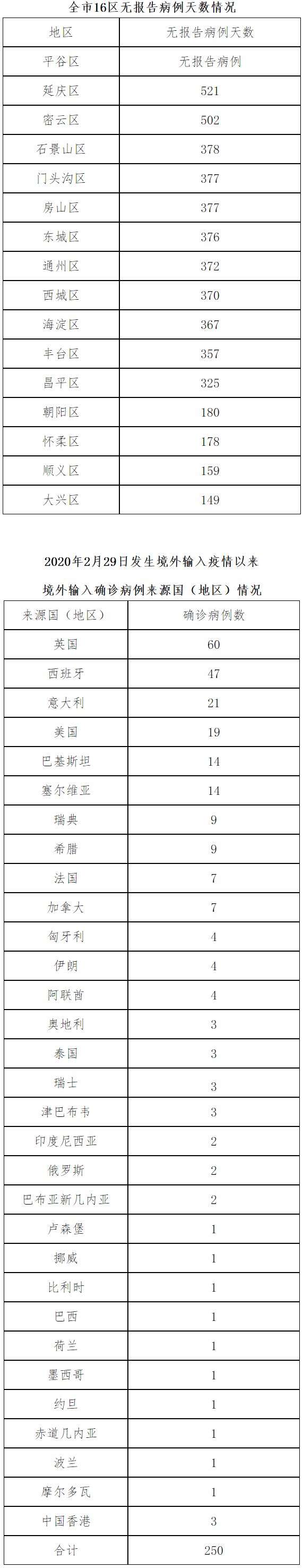 【北京新增1境外输入,北京新增1例境外输入在哪里】-第2张图片