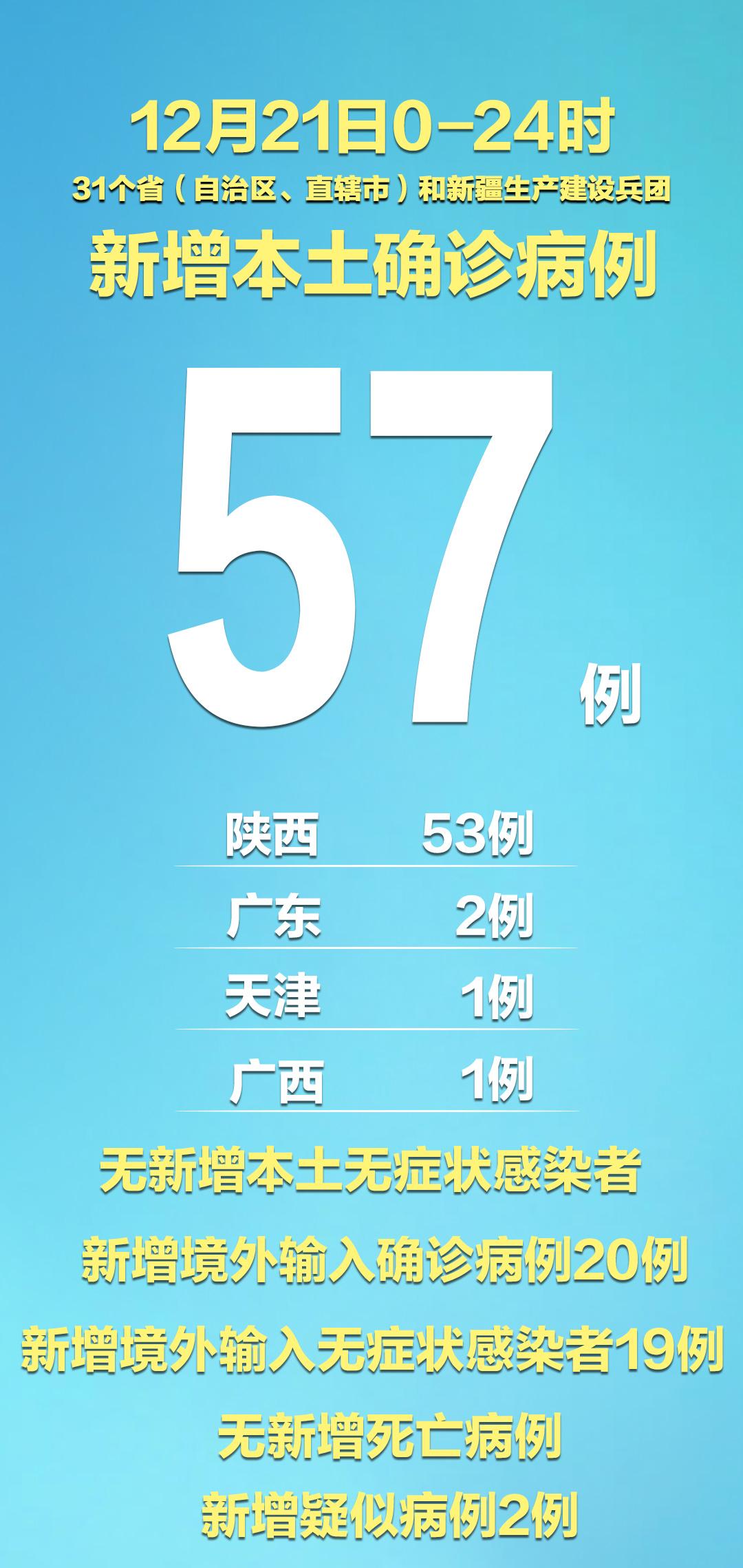 【31省区市新增确诊57例,31省区市新增确诊27例人】-第1张图片